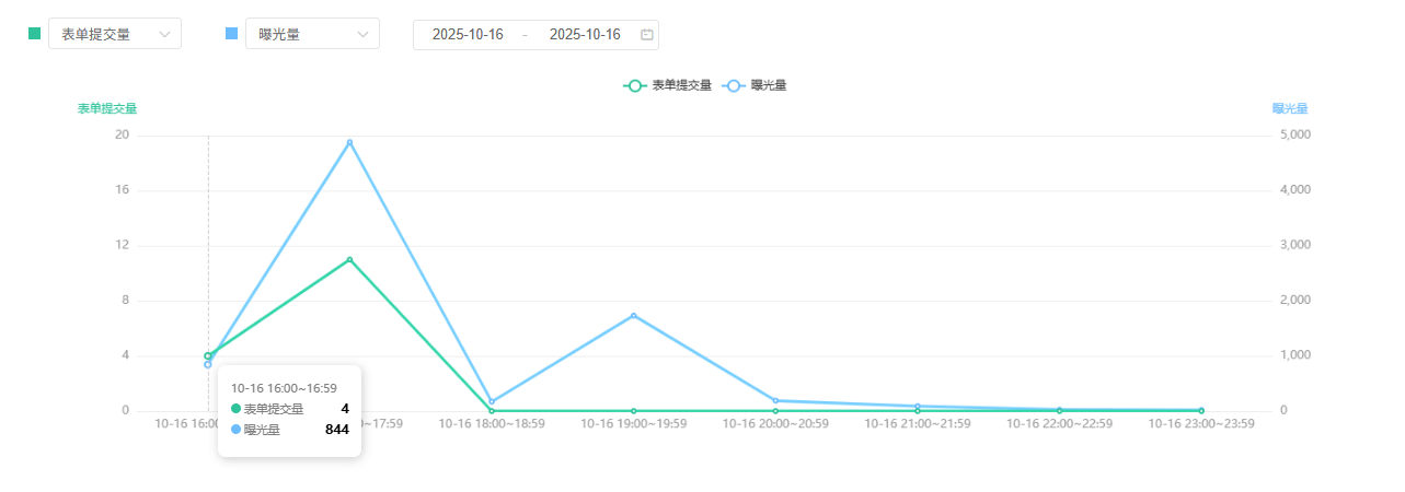 第一次OPPO广告投放感悟！太难了