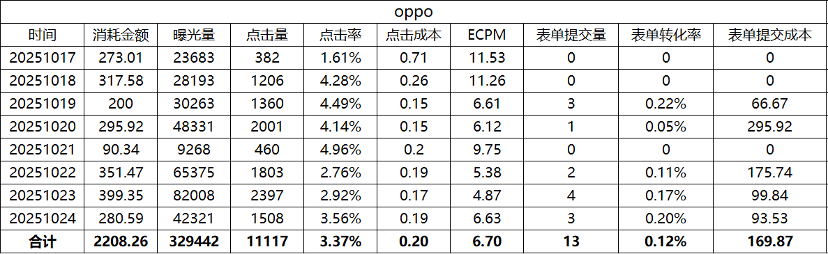 10月新项目！运营商号卡投流项目复盘